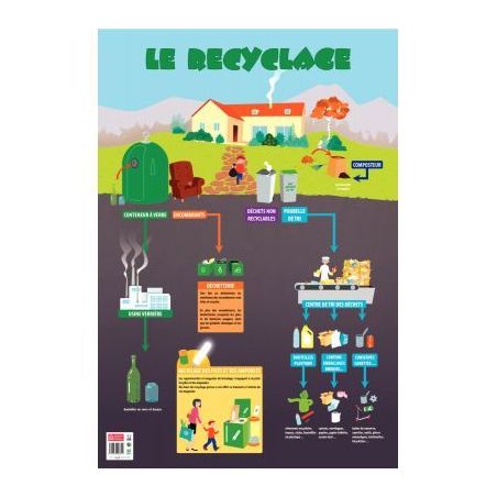 Achetez Poster pédagogique en PVC 76x52cm, le recyclage PAPPOSTRECYCLAGE pas cher sur Ma Rentrée S..