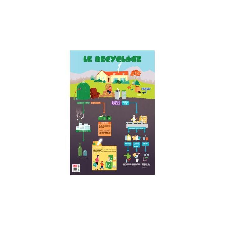 Poster pédagogique en PVC 76x52cm, le recyclage PAPPOSTRECYCLAGE